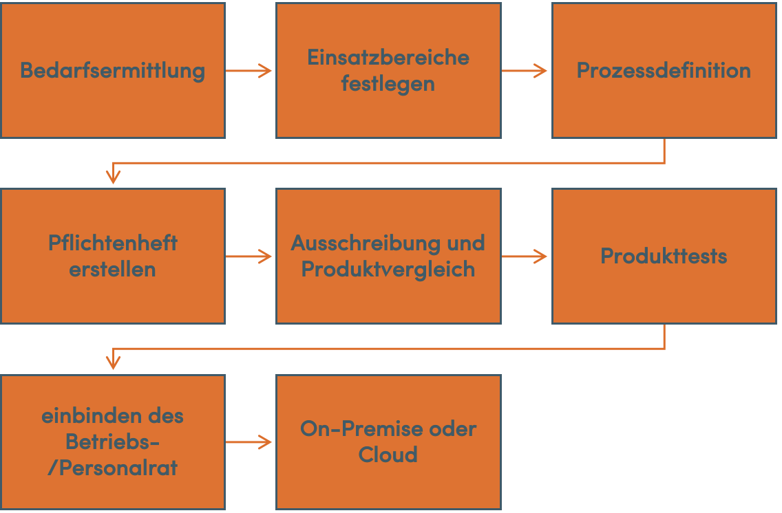 8-Schritte zum HR-System