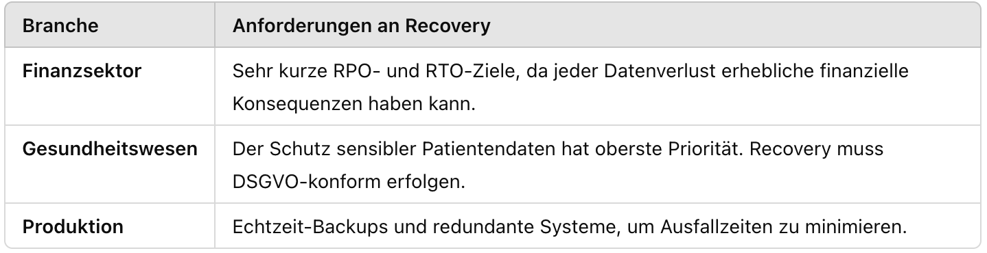 eine Tabelle zu den Anforderungen der Recovery